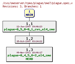 Revisions of rpms/plague/sme7/plague.spec