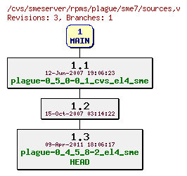 Revisions of rpms/plague/sme7/sources