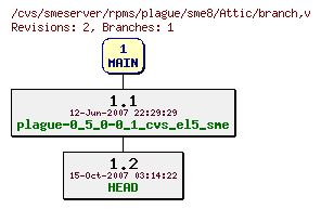 Revisions of rpms/plague/sme8/branch