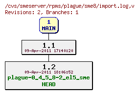 Revisions of rpms/plague/sme8/import.log