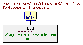 Revisions of rpms/plague/sme9/Makefile