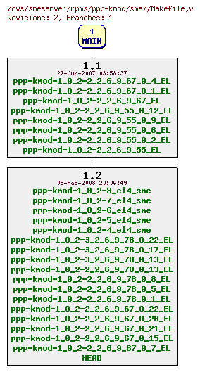 Revisions of rpms/ppp-kmod/sme7/Makefile