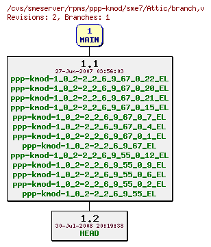 Revisions of rpms/ppp-kmod/sme7/branch