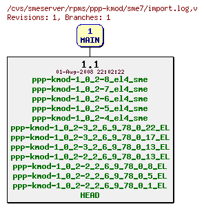 Revisions of rpms/ppp-kmod/sme7/import.log