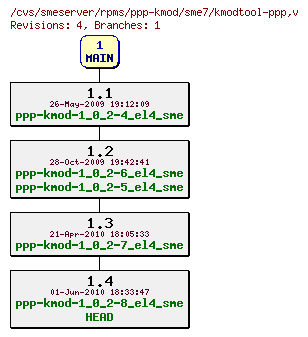 Revisions of rpms/ppp-kmod/sme7/kmodtool-ppp