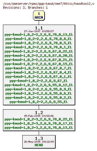 Revisions of rpms/ppp-kmod/sme7/kmodtool2