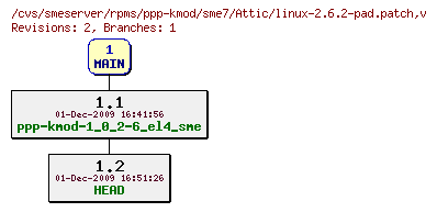 Revisions of rpms/ppp-kmod/sme7/linux-2.6.2-pad.patch