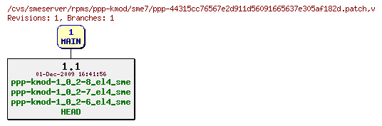 Revisions of rpms/ppp-kmod/sme7/ppp-44315cc76567e2d911d56091665637e305af182d.patch