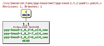 Revisions of rpms/ppp-kmod/sme7/ppp-kmod-1.0.2-padfix.patch