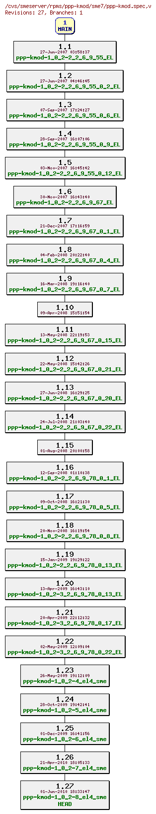 Revisions of rpms/ppp-kmod/sme7/ppp-kmod.spec