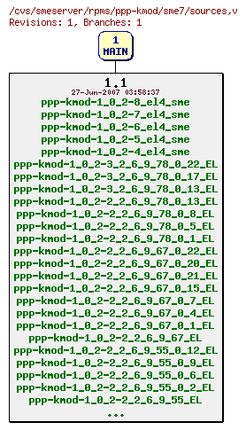 Revisions of rpms/ppp-kmod/sme7/sources