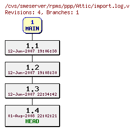 Revisions of rpms/ppp/import.log