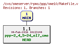 Revisions of rpms/ppp/sme10/Makefile