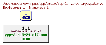 Revisions of rpms/ppp/sme10/ppp-2.4.1-varargs.patch