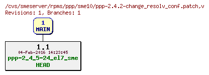 Revisions of rpms/ppp/sme10/ppp-2.4.2-change_resolv_conf.patch