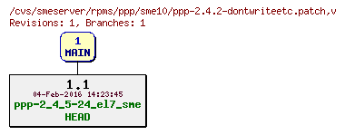 Revisions of rpms/ppp/sme10/ppp-2.4.2-dontwriteetc.patch