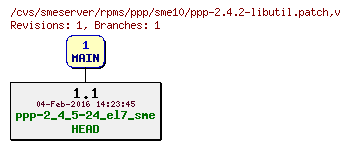 Revisions of rpms/ppp/sme10/ppp-2.4.2-libutil.patch