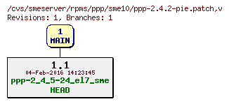 Revisions of rpms/ppp/sme10/ppp-2.4.2-pie.patch