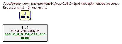 Revisions of rpms/ppp/sme10/ppp-2.4.3-ipv6-accept-remote.patch