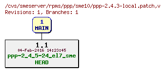 Revisions of rpms/ppp/sme10/ppp-2.4.3-local.patch