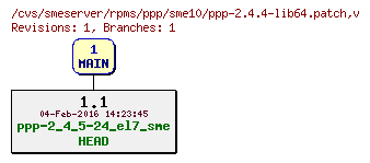 Revisions of rpms/ppp/sme10/ppp-2.4.4-lib64.patch