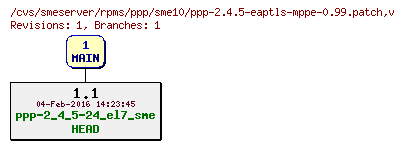 Revisions of rpms/ppp/sme10/ppp-2.4.5-eaptls-mppe-0.99.patch