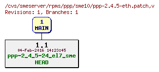 Revisions of rpms/ppp/sme10/ppp-2.4.5-eth.patch