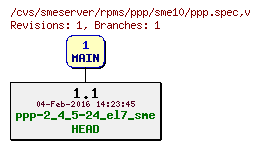 Revisions of rpms/ppp/sme10/ppp.spec