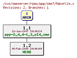 Revisions of rpms/ppp/sme7/Makefile