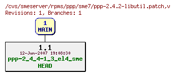 Revisions of rpms/ppp/sme7/ppp-2.4.2-libutil.patch