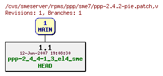 Revisions of rpms/ppp/sme7/ppp-2.4.2-pie.patch