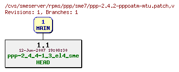 Revisions of rpms/ppp/sme7/ppp-2.4.2-pppoatm-mtu.patch