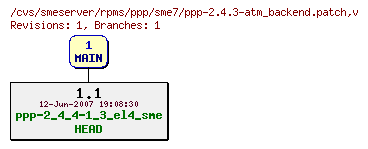 Revisions of rpms/ppp/sme7/ppp-2.4.3-atm_backend.patch
