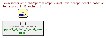 Revisions of rpms/ppp/sme7/ppp-2.4.3-ipv6-accept-remote.patch