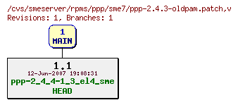 Revisions of rpms/ppp/sme7/ppp-2.4.3-oldpam.patch
