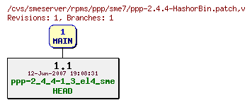 Revisions of rpms/ppp/sme7/ppp-2.4.4-HashorBin.patch