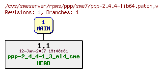 Revisions of rpms/ppp/sme7/ppp-2.4.4-lib64.patch