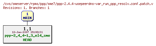 Revisions of rpms/ppp/sme7/ppp-2.4.4-usepeerdns-var_run_ppp_resolv.conf.patch