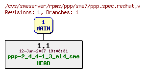 Revisions of rpms/ppp/sme7/ppp.spec.redhat