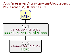 Revisions of rpms/ppp/sme7/ppp.spec