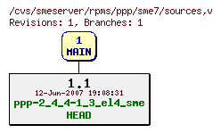 Revisions of rpms/ppp/sme7/sources