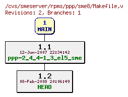 Revisions of rpms/ppp/sme8/Makefile