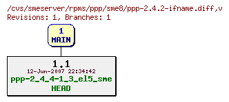 Revisions of rpms/ppp/sme8/ppp-2.4.2-ifname.diff