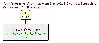 Revisions of rpms/ppp/sme8/ppp-2.4.2-libutil.patch