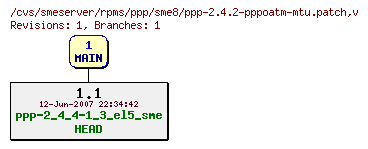 Revisions of rpms/ppp/sme8/ppp-2.4.2-pppoatm-mtu.patch