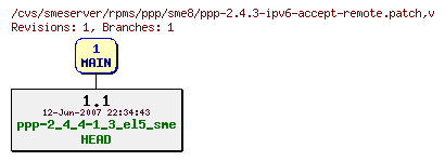 Revisions of rpms/ppp/sme8/ppp-2.4.3-ipv6-accept-remote.patch