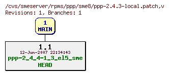 Revisions of rpms/ppp/sme8/ppp-2.4.3-local.patch