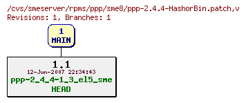 Revisions of rpms/ppp/sme8/ppp-2.4.4-HashorBin.patch