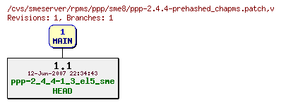 Revisions of rpms/ppp/sme8/ppp-2.4.4-prehashed_chapms.patch