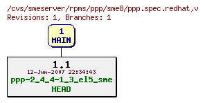 Revisions of rpms/ppp/sme8/ppp.spec.redhat